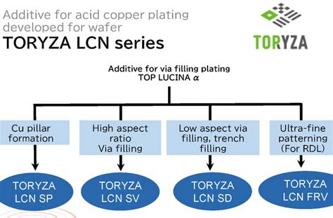 Toryza Lcn Seriescopper Electroplating Additives For Semiconductor