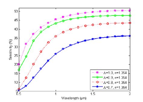 Comparison Of The Sensitivity For Λ 1 0 Λ 0 9 Λ 0 8 Λ 0 7 When Download Scientific