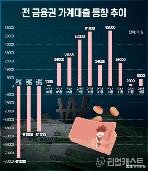 1월 全 금융권 가계대출 전월 比 8000억 ↑은행권 주담대 확대 영향