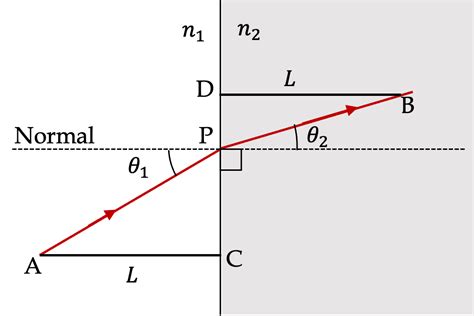 Fermat S Principle