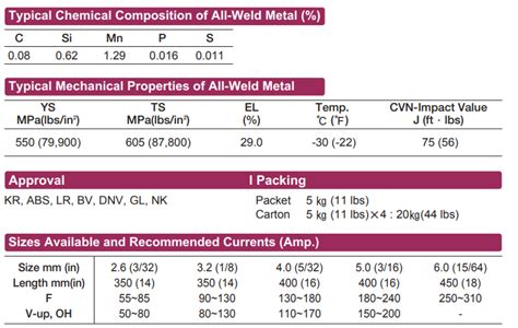 Aws A Asme Sfa E Welding Rod