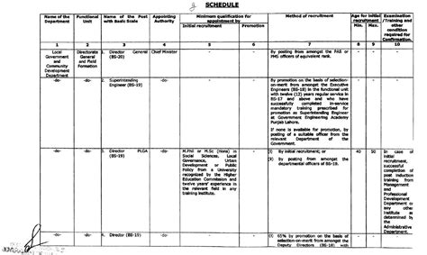 Notification Of Punjab Local Government And Community Development