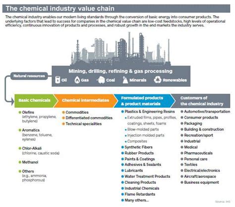 Formula For Success In The Chemical Industry Analyzing Energy At The