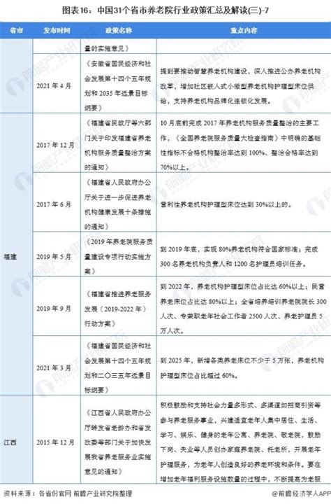 重磅！2021年中国及31省市养老院行业政策汇总及解读（全）腾讯新闻