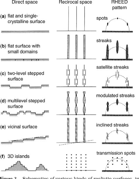 Figure 1 From Reflection High Energy Electron Diffraction Semantic