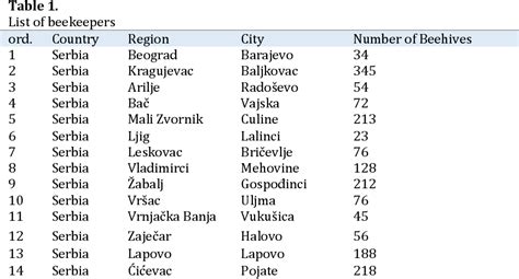 Table From Modeling A Software Platform For Beehive Placement