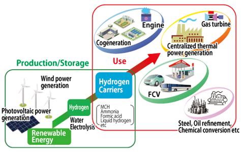 Aist Hydrogen Energy Carrier Team Renewable Energy Research Center