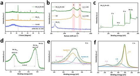 A Xrd Patterns Of Mn2o3 N Rgo And Mn2o3n Rgo B Raman Spectra Of