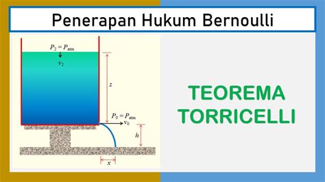 Fluida Dinamis Fisika Kelas Teorema Torricelli Tangki Bocor