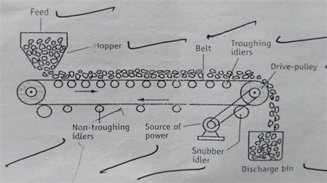 Construction And Working Of Belt Conveyor Solution Parmacy