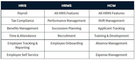 Hrms Vs Hris Vs Hcm Zimyo