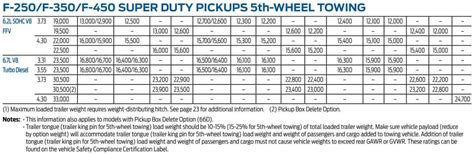 2013 Ford F250 Towing Capacity And Payload Capacity