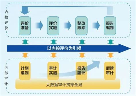 推进商业银行内控评价与内部审计深度融合 银行频道 和讯网