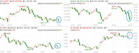 美联储如期加息25个基点；鲍威尔暗示可能暂停加息；五一国内出游合计274亿人次收入超2019年同期；特斯拉宣布涨价美国会议同比增长