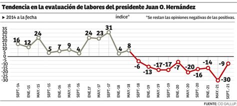 Corrupci N El Principal Problema En Honduras