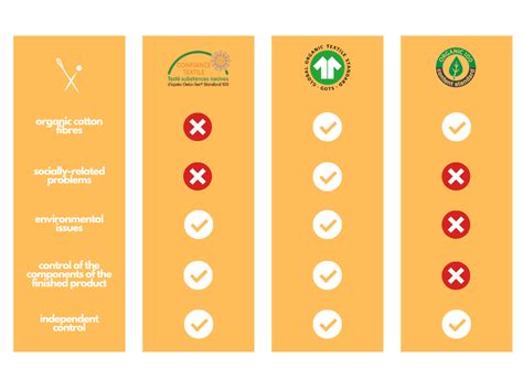 Organic Gots Or Oeko Tex Differences And Similarities Domotex