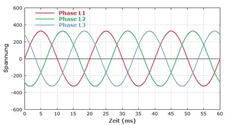 Phase Au Enleiter Drehstrom Wechselstrom Dreiphasen Drehstrom