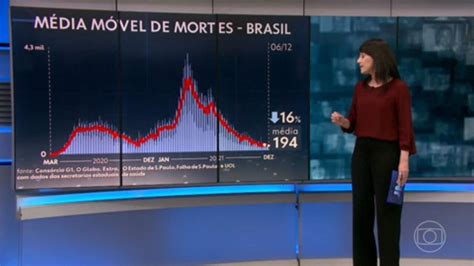 M Dia Di Ria De Mortes Por Covid No Brasil Fica Abaixo De Pelo