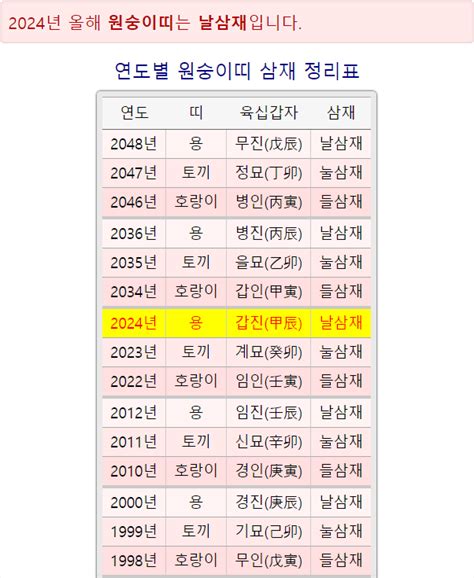 2024년 원숭이띠 운세 띠궁합 삼재 종합운세 나가는 날삼재라고 희찬s Blog