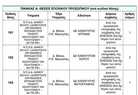 Προσλήψεις στον Δήμο Βόλου Πότε λήγει η προθεσμία αιτήσεων Newsprogr