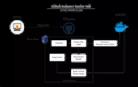 Github Actions Tutorials Setup Docker Hub Github Workflow Ci Cd