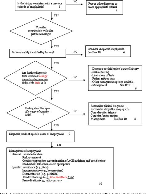 Figure 1 From The Diagnosis And Management Of Anaphylaxis An Updated