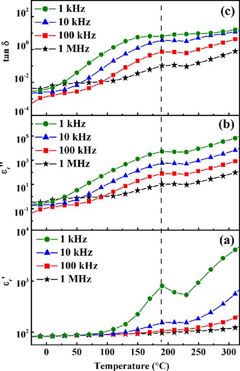 Temperature Dependence Of A ε R ′ B ε R ′′ And C Tanδ For Download Scientific Diagram