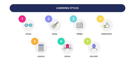 7 Different Learning Styles