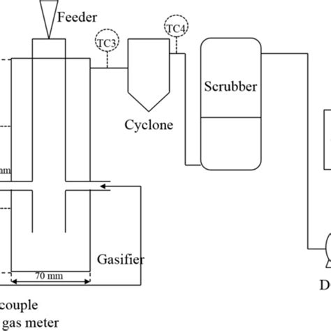 Schematic Diagram Of The Lab Scale Gasification Process Download Scientific Diagram