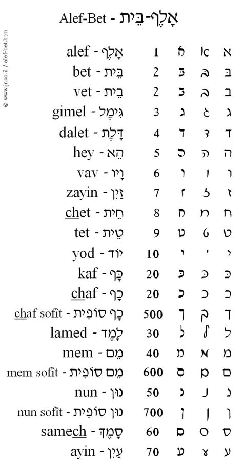 Hebrew Alphabet Chart Printable