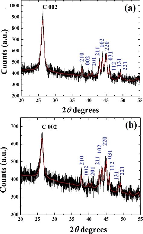 Xrd Diffractograms Black Line And Rietveld Refinements Red Line