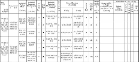 制程fmea分析表whfg127 A1word文档在线阅读与下载无忧文档