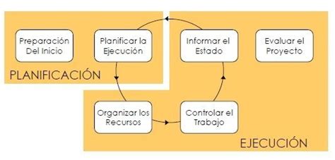 Estructura De Un Estudio De Factibilidad Y La Estructura De Un Proyecto