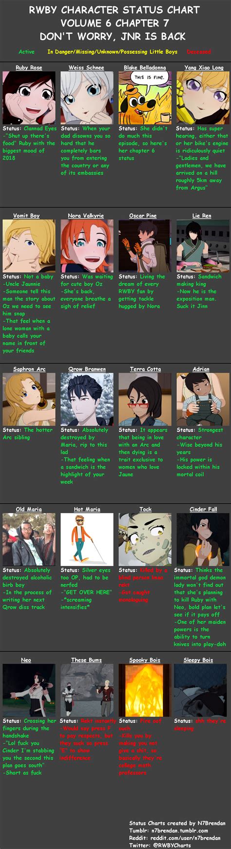 Rwby Character Status Chart Volume 6 Chapter 7 Nora Valkyrie Avatar