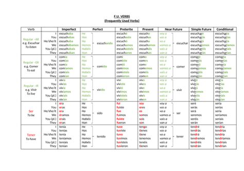 Spanish Frequently Used Verb Conjugations Table Gcse Teaching Resources