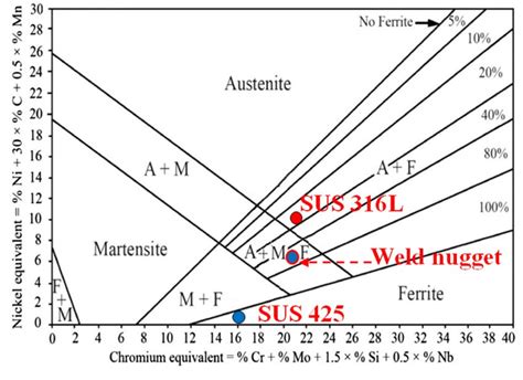 Schaeffler Phase Diagram Download Scientific Diagram