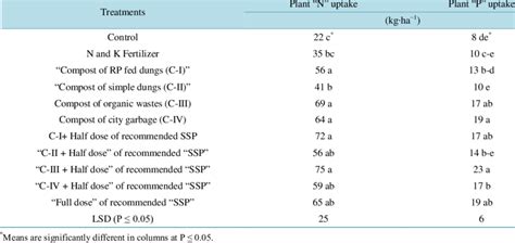 Residual Effects Of Compost On N And P Uptakes Of Maize Download Table