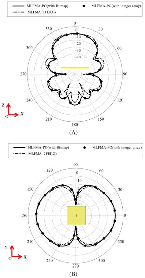 The Dipole Antenna Above The Platform Pattern In Xoz Plane A Xoy