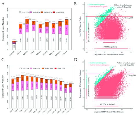 The Distribution Of Transcriptional Levels Psgs And Asgs In H