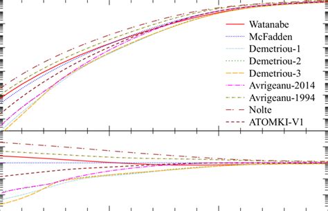 Total reaction cross section σ reac for 197 Au α from different AOMPs