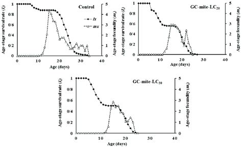 Age Stage Survival Rate L X And Age Stage Fecundity M X Of The Download Scientific