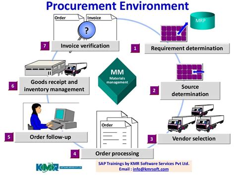 Sap Materials Management Overview