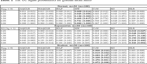 Table 1 From On Nonparametric Phase I Analysis Of Individual