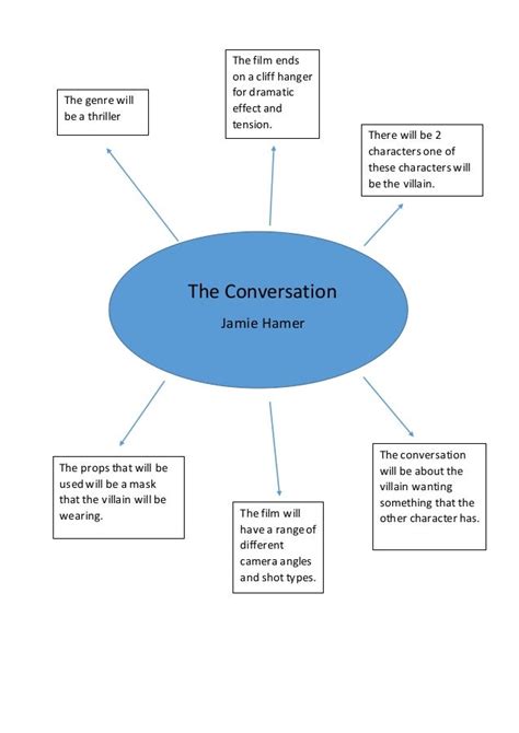 The conversation mind map