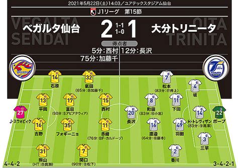 【j1採点＆寸評】仙台2 1大分｜交代出場の大卒ルーキーふたりを最高評価！古巣相手に長沢も奮闘するが ライブドアニュース