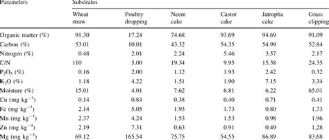 Elemental Composition Of Raw Materials On Dry Wt Basis Used During