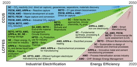 Biden Administration Targets Industrial Decarbonization Through