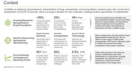 Nanoparticles contract manufacturing (focus on lipid and metal ... 