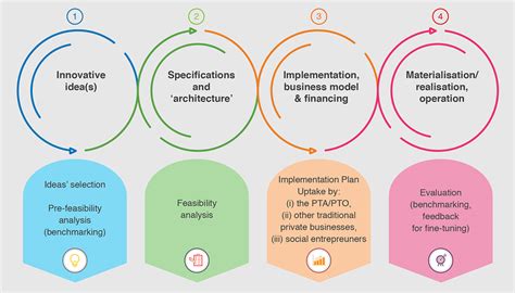 Planning The Implementation And Management Of Innovation