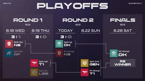 Lck Mùa Hè 2021 Playoffs Lịch Thi đấu Kết Quả Và Những đội Góp Mặt